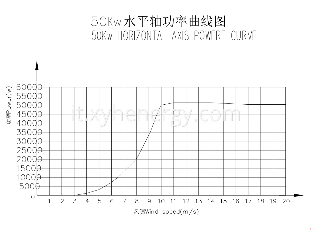 power curve